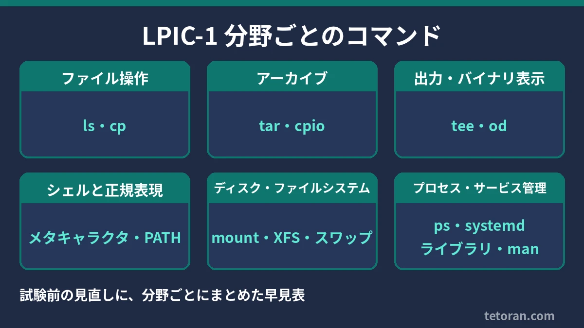 LPIC-1の分野ごとのコマンド:ファイル操作、アーカイブ、出力・バイナリ表示、シェルと正規表現、ディスク・ファイルシステム、プロセス・サービス管理