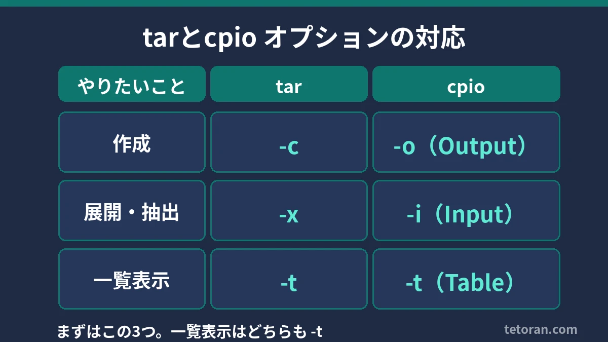 tarとcpioのオプション対応:作成は-cと-o、展開は-xと-i、一覧表示はどちらも-t