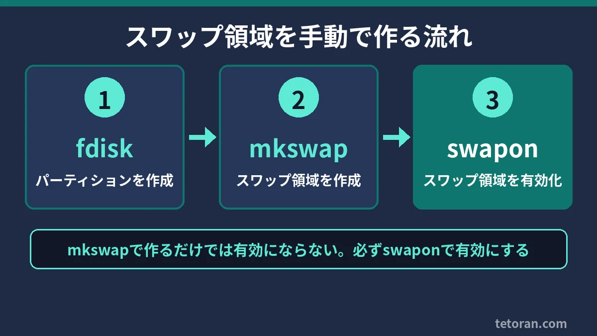 スワップ領域を作る流れ:fdiskでパーティション作成、mkswapで作成、swaponで有効化