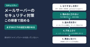 メールサーバーのセキュリティ対策をやる順番に示したアイキャッチ。まずDNSで今の設定を確かめる。1. なりすましを防ぐ（SPF・DKIM・DMARC、DMARCはp=noneからrejectへ）、2. 踏み台にされない（不正中継の防止と送信の認証）、3. 盗み見を防ぐ（メールソフトとの間もサーバー同士もTLS）、4. 穴をふさぐ（メールサーバーのソフトとOSを更新し続ける）、5. 異変に気づく（DMARCレポートとログを見る）の流れを示す図