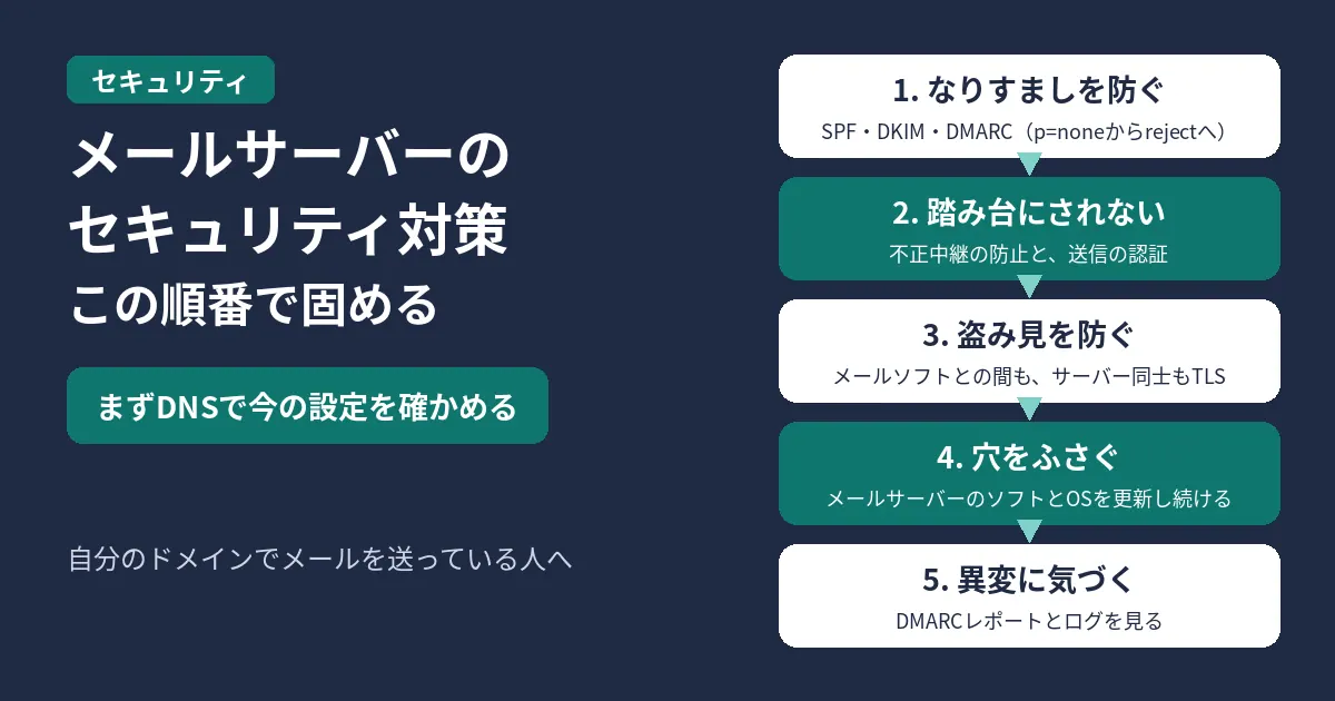 メールサーバーのセキュリティ対策をやる順番に示したアイキャッチ。まずDNSで今の設定を確かめる。1. なりすましを防ぐ(SPF・DKIM・DMARC、DMARCはp=noneからrejectへ)、2. 踏み台にされない(不正中継の防止と送信の認証)、3. 盗み見を防ぐ(メールソフトとの間もサーバー同士もTLS)、4. 穴をふさぐ(メールサーバーのソフトとOSを更新し続ける)、5. 異変に気づく(DMARCレポートとログを見る)の流れを示す図