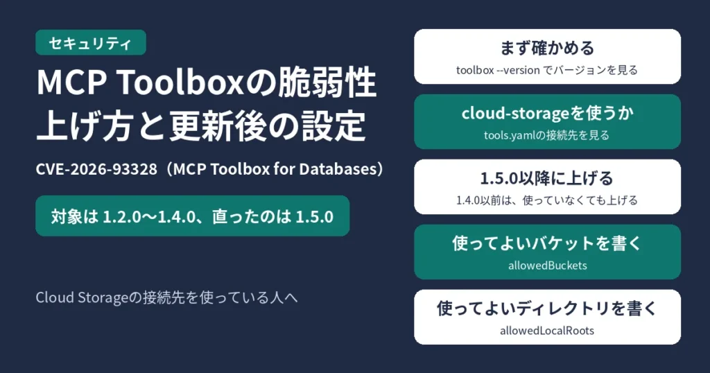 MCP Toolbox for Databasesの脆弱性CVE-2026-93328。上げ方と、更新後に入れる設定。対象は1.2.0〜1.4.0で、1.5.0で直っている。まず toolbox --version でバージョンを確かめる。次に、設定ファイル tools.yaml にcloud-storageの接続先があるかを見る。1.5.0以降に上げる。1.4.0以前なら、cloud-storageを使っていなくても、ほかのセキュリティ修正のために上げる。上げたら、使ってよいCloud Storageのバケットを allowedBuckets に、使ってよいサーバーのディレクトリを allowedLocalRoots に書く。Cloud Storageの接続先を使っている人へ