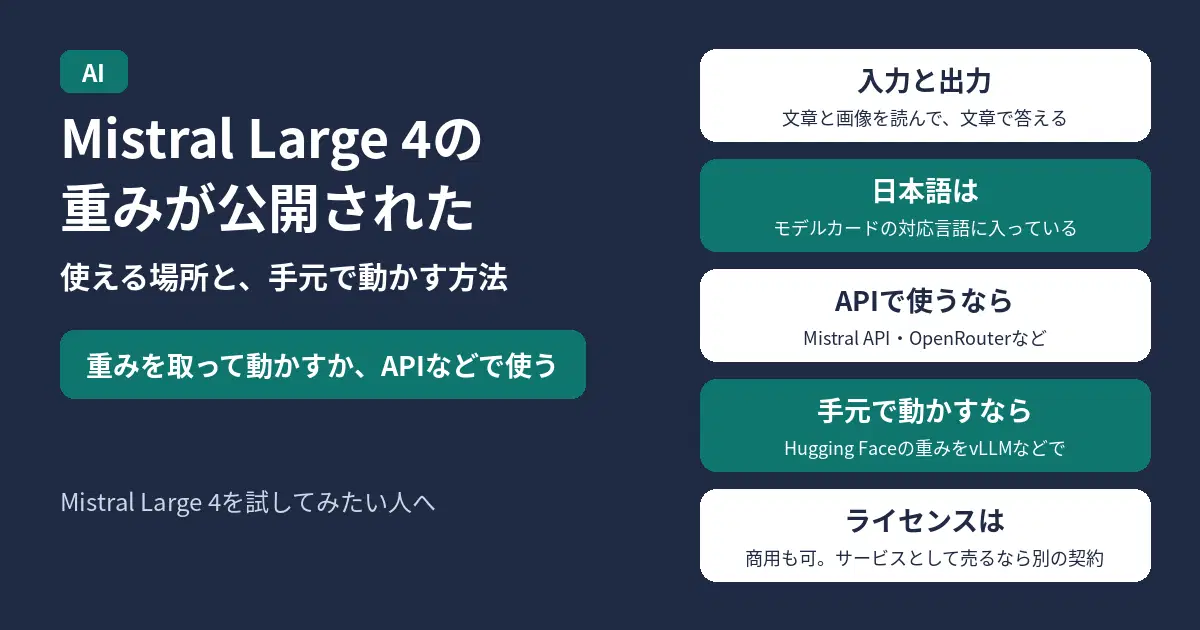 Mistral AIのMistral Large 4（愛称はLe Chonk）の重みが公開された。Hugging Faceから重みを取って自分のサーバーで動かすか、MistralのAPIなどで使える。文章と画像を読んで、文章で答える。日本語は、モデルカードの対応言語に入っている。使える場所は、Mistral StudioとMistral API、OpenRouter、Microsoft Foundry、NVIDIAのサービスなど。手元で動かすなら、Hugging Faceの重みを、vLLMやSGLangなどで動かす。ライセンスでは商用にも使えるが、モデルをサービスとして提供する会社は、Mistralと別の商用ライセンスを結ぶ必要がある。Mistral Large 4を試してみたい人へ