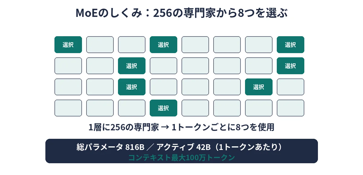MoEのしくみ図。1層256の専門家から1トークンごとに8つを選んで使う