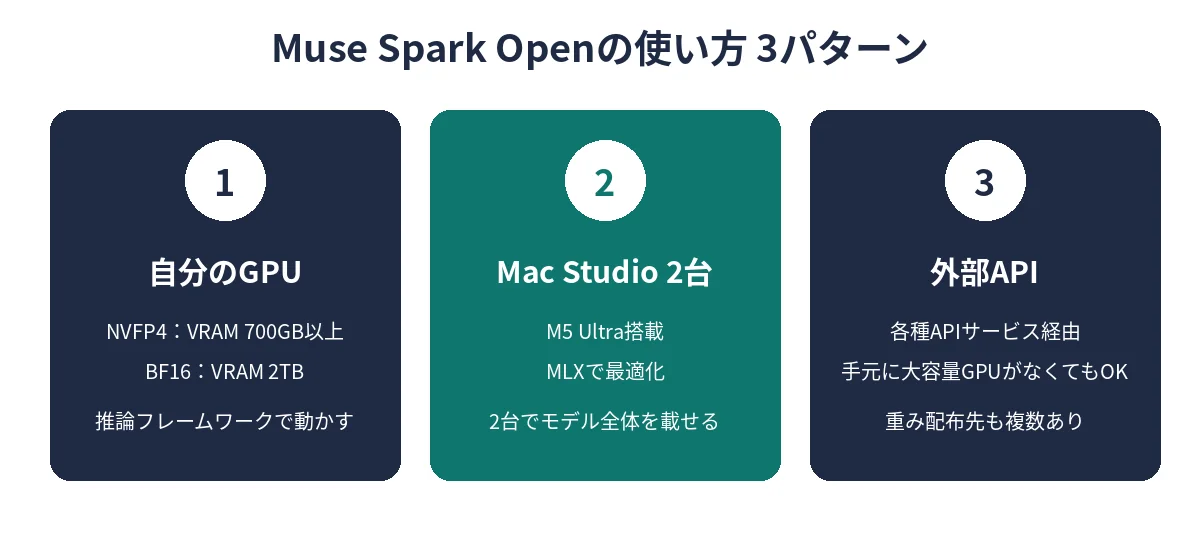 Muse Spark Openの使い方3パターン。自分のGPU、Mac Studio 2台、外部APIサービス