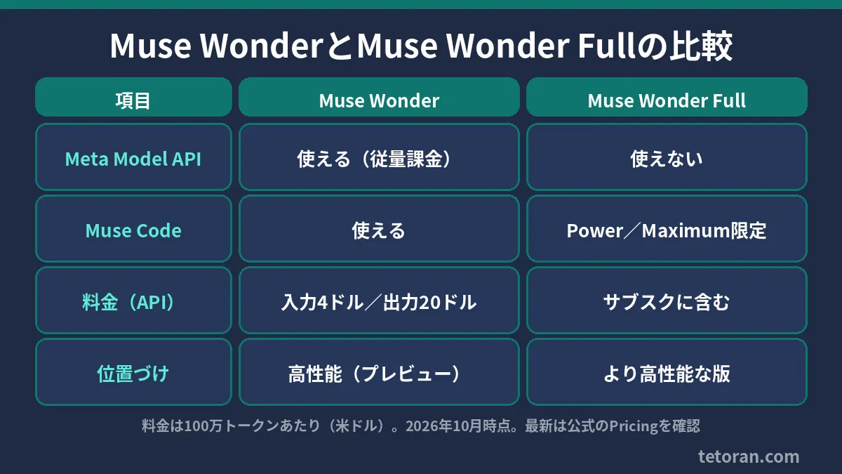 Muse WonderとFullの比較表(使える場所・料金)
