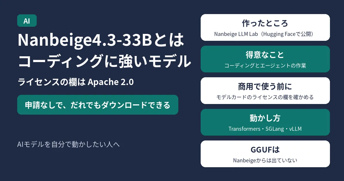 Nanbeige4.3-33Bとは。コーディングやエージェントの作業に強いAIモデル。Hugging Faceのモデルカードでは、ライセンスの欄がApache 2.0。申請やログインなしで、だれでもダウンロードできる。作ったのはNanbeige LLM Labで、Hugging Faceで公開している。会社のサービスなど商用で使う前に、モデルカードのライセンスの欄がApache 2.0のままかを確かめる。公式の動かし方はTransformers・SGLang・vLLM。Hugging FaceにあるGGUFは、Nanbeigeからは出ていない、ほかの人が作ったもの。AIモデルを自分で動かしたい人へ