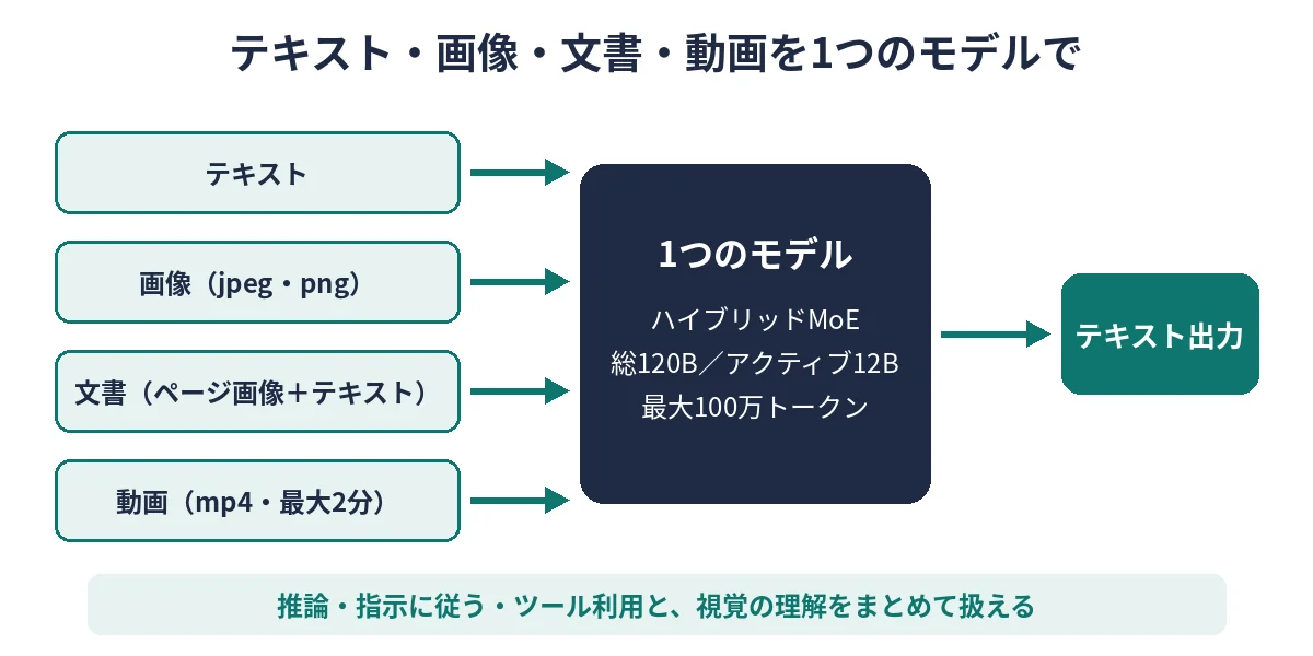 テキスト・画像・文書・動画を1つのモデルで扱いテキストを出力するイメージ図