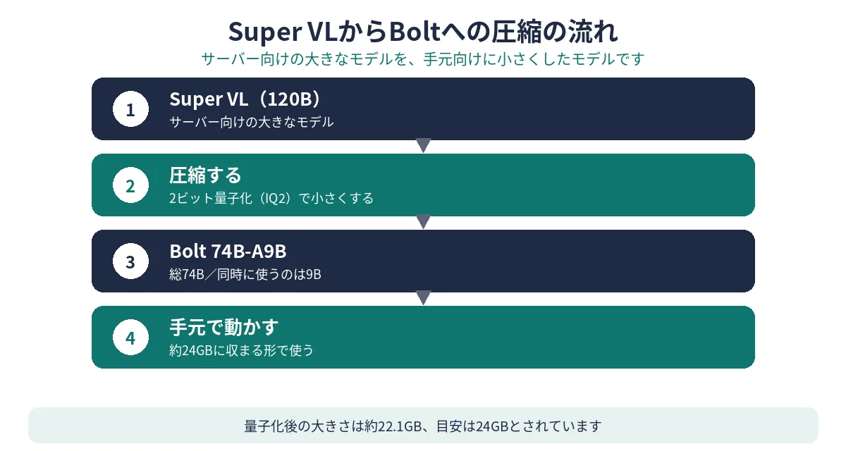 Super VL 120BからBolt 74B-A9B 24GBを圧縮して作る流れの図