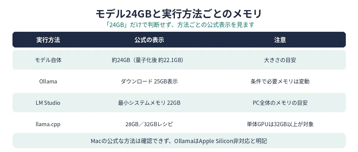 モデル自体24GBと、Ollama 25GB・LM Studio最小22GB・llama.cpp 28GBと32GBレシピの違いを示す図
