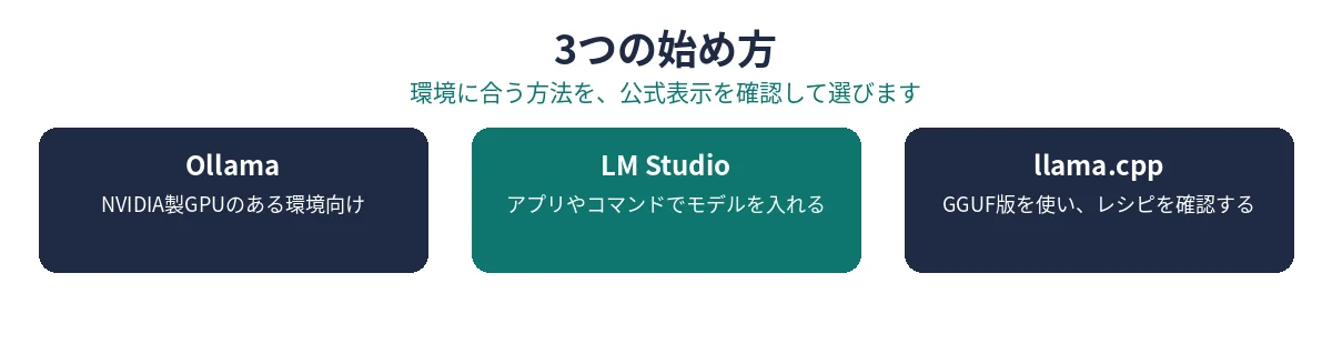 Ollama、LM Studio、llama.cppの3つの始め方の流れ図