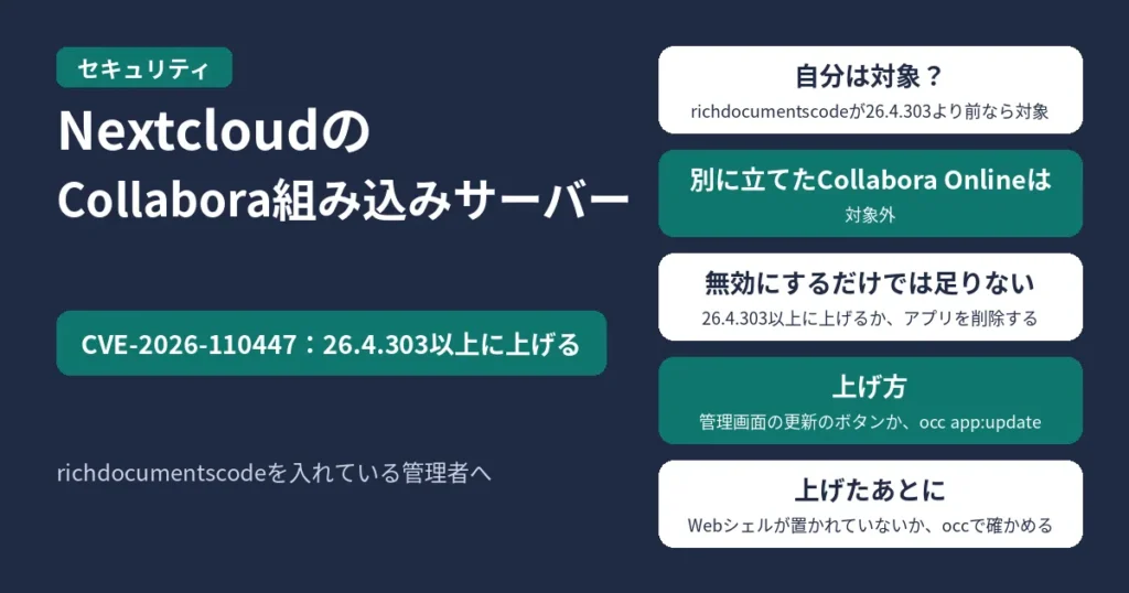 Nextcloudの「Collabora Online - Built-in CODE Server」アプリ（richdocumentscode）の脆弱性CVE-2026-110447。26.4.303以上に上げる。richdocumentscodeが26.4.303より前なら対象。別に立てたCollabora Onlineのサーバーは対象外。アプリを無効にするだけでは足りず、26.4.303以上に上げるか、アプリを削除する。上げ方は、管理画面の更新のボタンか、occのapp:update。上げたあとに、occの整合性チェック（integrity:check-app）で、Webシェルなどの覚えのないファイルが置かれていないか確かめる。richdocumentscodeを入れている管理者へ