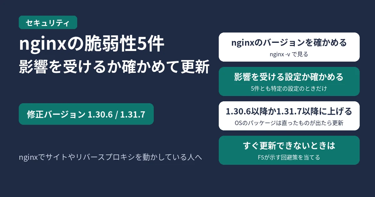 nginxの脆弱性5件のアイキャッチ。修正バージョンは1.30.6と1.31.7。nginxのバージョンを確かめる、影響を受ける設定か確かめる、1.30.6以降か1.31.7以降に上げる、すぐ更新できないときはF5が示す回避策を当てる、の4つを示す図
