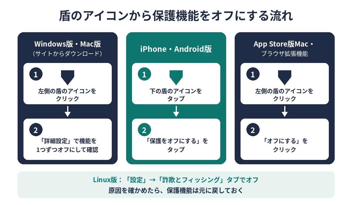 アプリ別に盾のアイコンから詐欺・フィッシング・マルウェア対策を一時的にオフにする流れ図