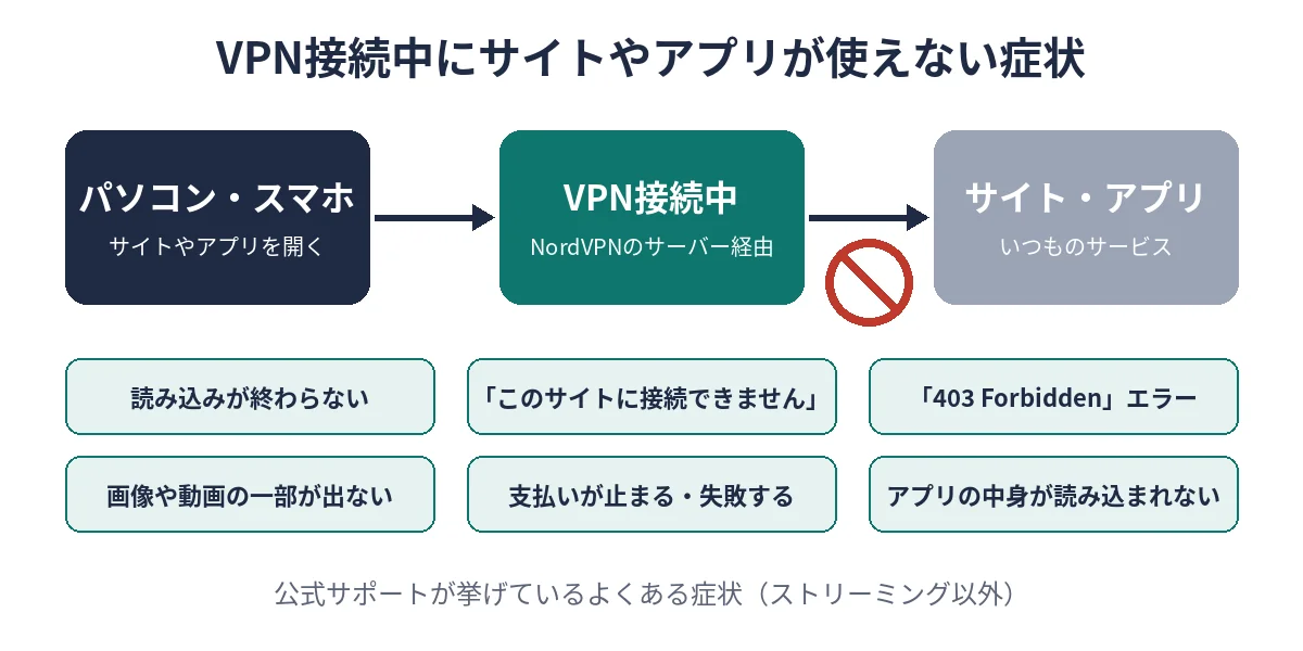 VPN接続中にサイトやアプリが使えないときのよくある症状をまとめた図