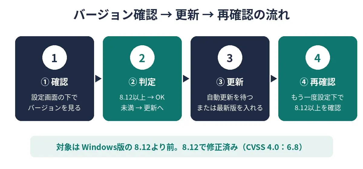 バージョン確認から8.12未満なら更新し再確認するまでの流れ図