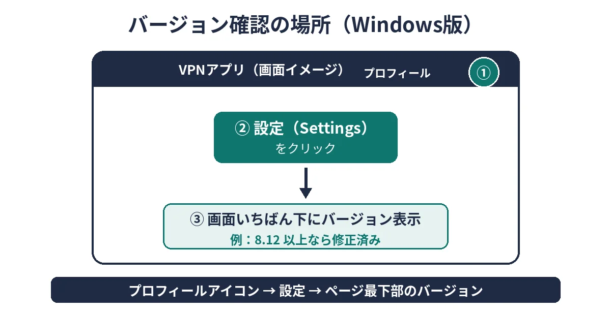 Windows版NordVPNでプロフィールアイコンから設定を開き画面下のバージョン表示を確認する場所の図
