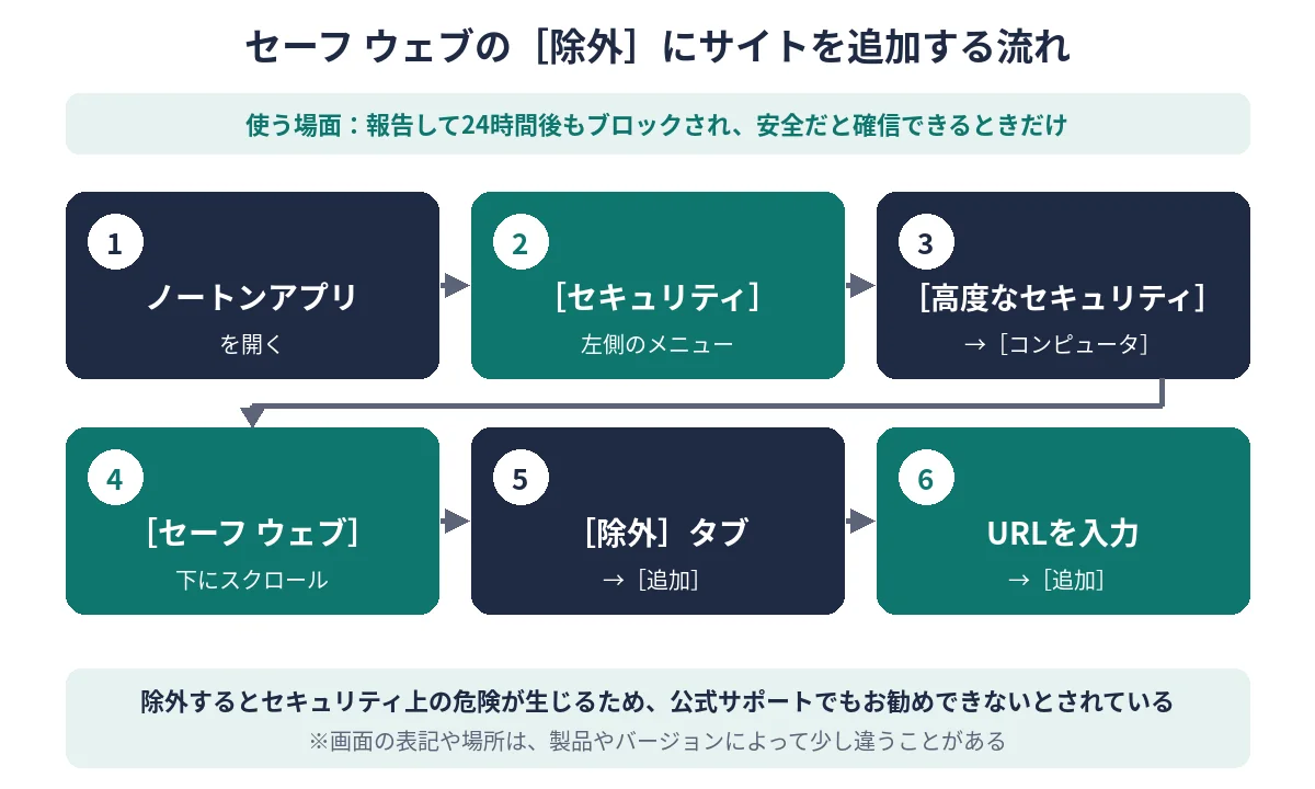 ノートンアプリで［セキュリティ］→［高度なセキュリティ］→［コンピュータ］→［セーフ ウェブ］→［除外］タブ→［追加］と進み、URLを入力して追加する流れ図