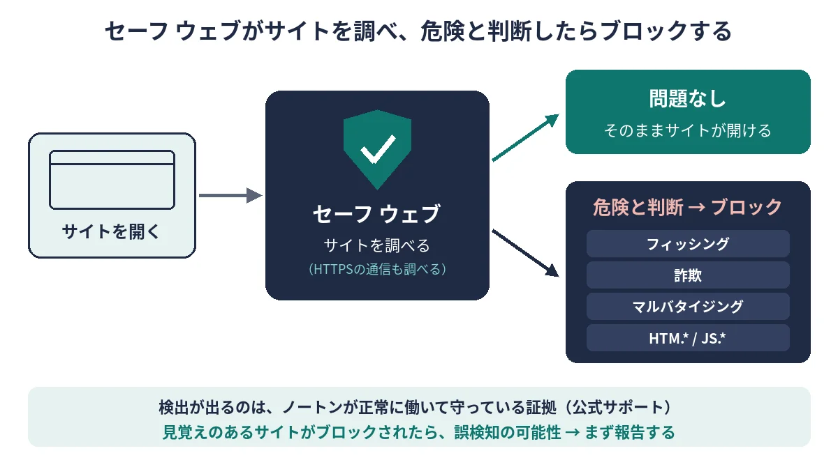 ノートンのセーフ ウェブがサイトを調べ、問題なければ開け、フィッシングや詐欺などの危険と判断したサイトはブロックする仕組みの図