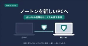 ノートンを新しいPCへ移すアイキャッチ。古いPCから新しいPCへ盾のマークが移る様子と、台数を確かめる、古いPCを削除、新しいPCに入れる流れ