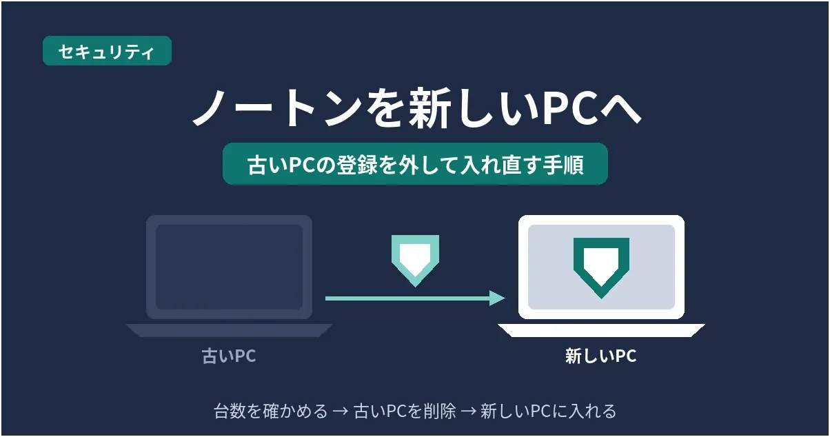 ノートンを新しいPCへ移すアイキャッチ。古いPCから新しいPCへ盾のマークが移る様子と、台数を確かめる、古いPCを削除、新しいPCに入れる流れ