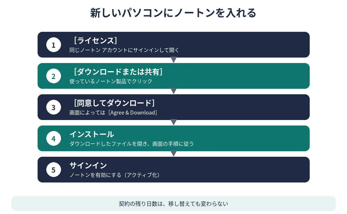 新しいパソコンにノートンを入れる流れ図。ライセンス、ダウンロードまたは共有、同意してダウンロード、インストール、サインインの順