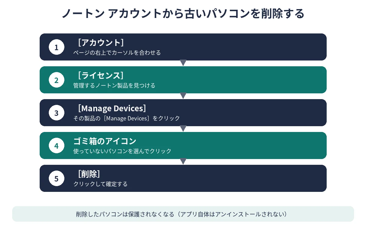 ノートン アカウントから古いパソコンを削除する流れ図。アカウント、ライセンス、Manage Devices、ゴミ箱のアイコン、削除の順