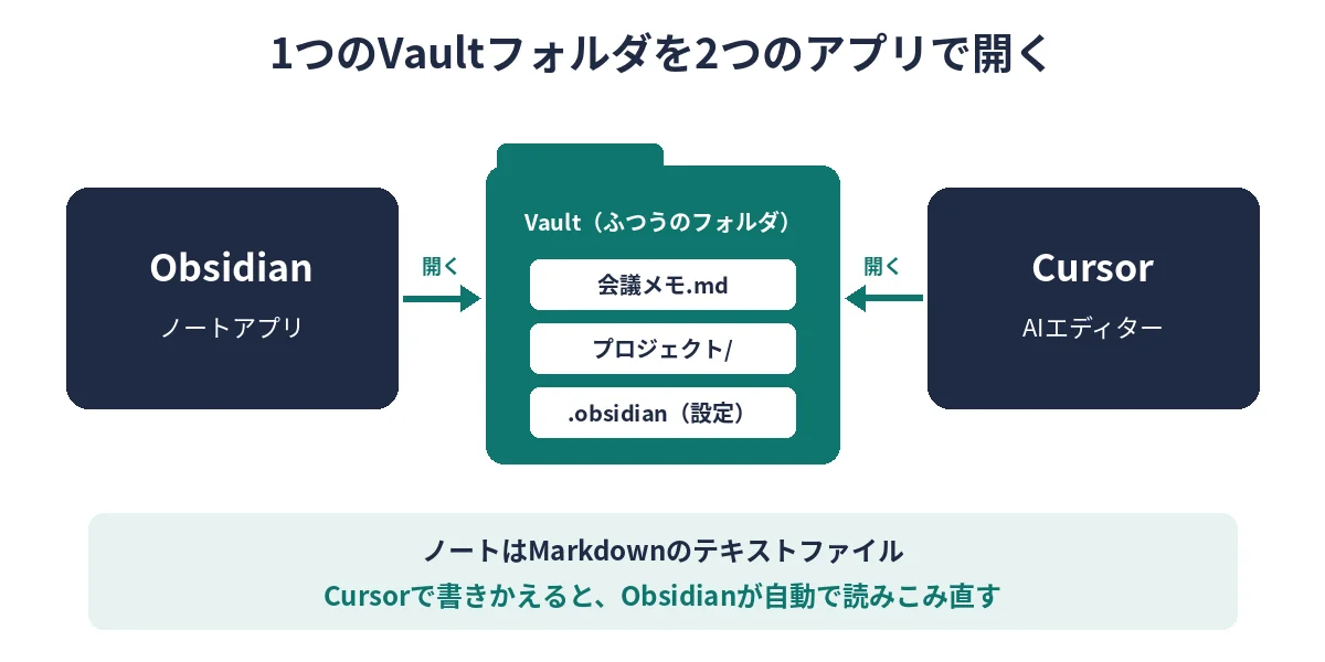 1つのVaultフォルダをObsidianとCursorの両方で開いている関係図