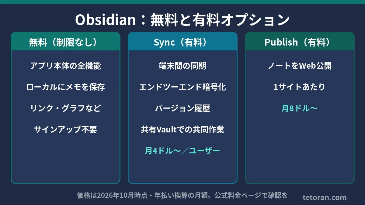 Obsidianの無料でできることと有料（Sync・Publish）でできることの比較表