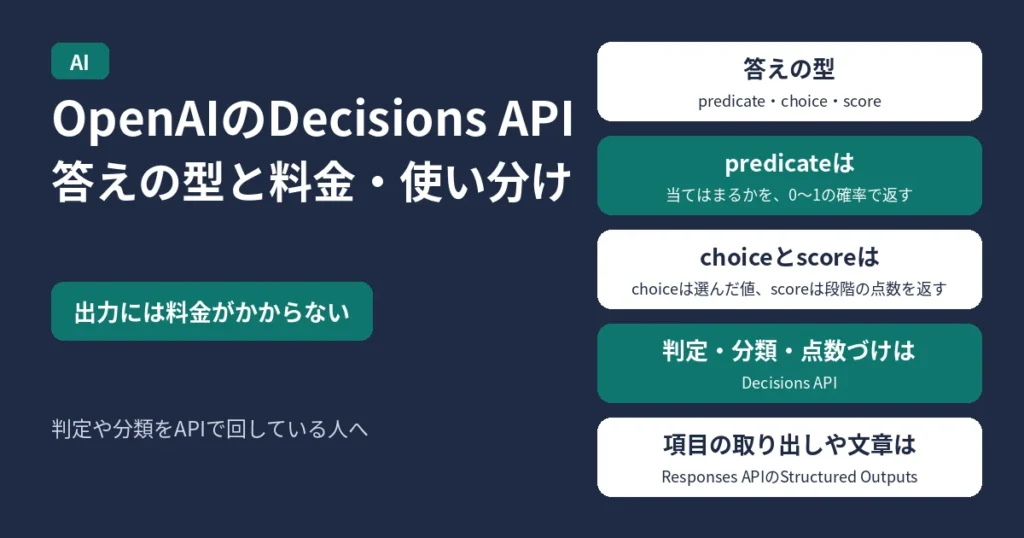 OpenAIのDecisions API。答えの型と料金・使い分け。出力には料金がかからない。答えの型はpredicate、choice、score。predicateは、当てはまるかを0〜1の確率で返す。choiceは選んだ値、scoreは段階の点数を返す。判定・分類・点数づけはDecisions API。項目の取り出しや文章は、Responses APIのStructured Outputs。判定や分類をAPIで回している人へ