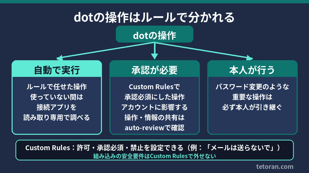 dotの操作は自動で実行、承認が必要、本人が行うの3つに分かれる