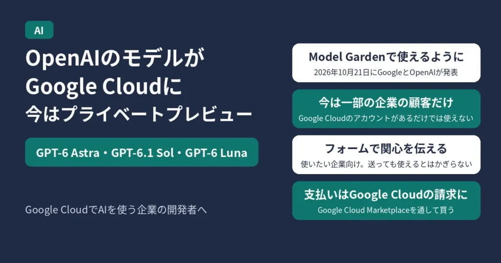 OpenAIのモデルがGoogle CloudのModel Gardenに入った件のアイキャッチ。今はプライベートプレビューで、モデルはGPT-6 Astra・GPT-6.1 Sol・GPT-6 Luna。2026年10月21日にGoogleとOpenAIが発表、今は一部の企業の顧客だけでGoogle Cloudのアカウントがあるだけでは使えない、使いたい企業はフォームで関心を伝える（送っても使えるとはかぎらない）、支払いはGoogle Cloud Marketplaceを通してGoogle Cloudの請求にまとまる、の4つを示す図