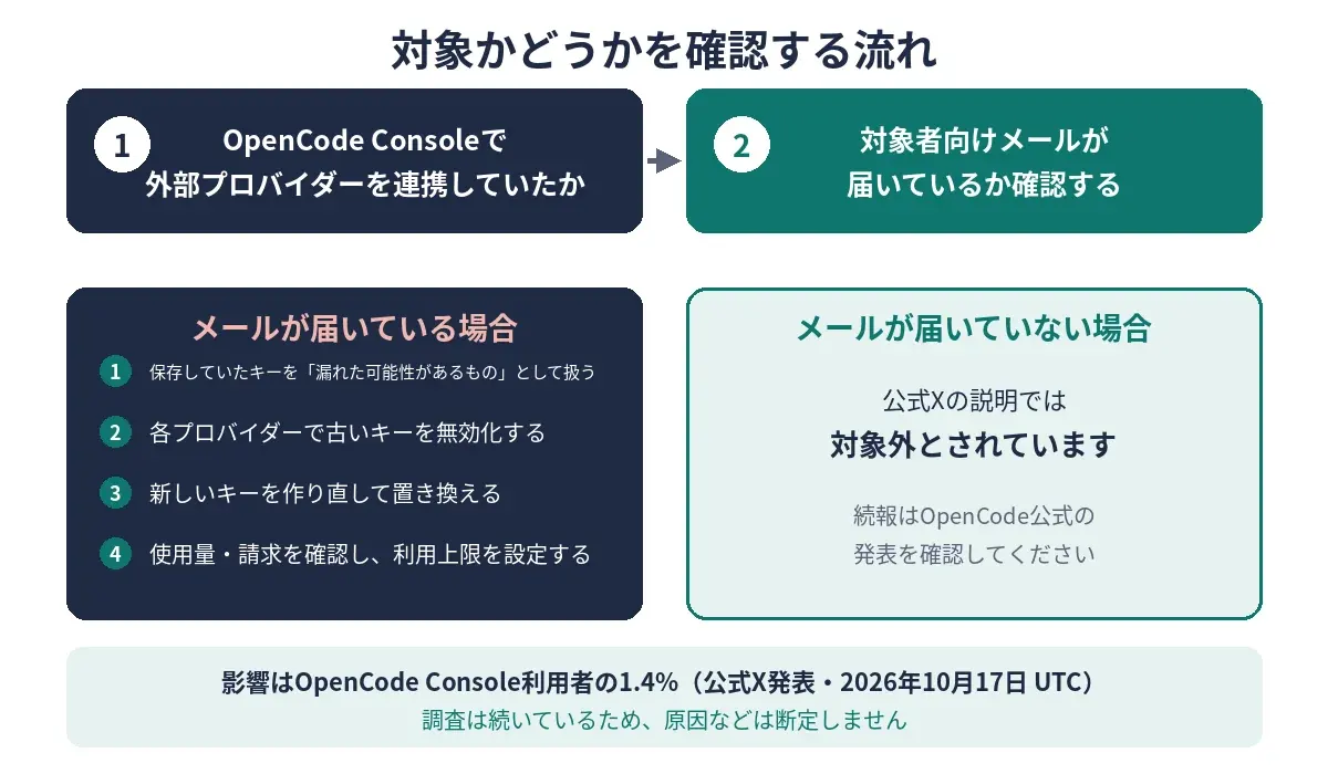 OpenCodeの対象者向けメールが届いているかを確認し、届いている場合はキーの無効化・作り直し・使用量確認・利用上限設定へ進む対象確認の流れ図