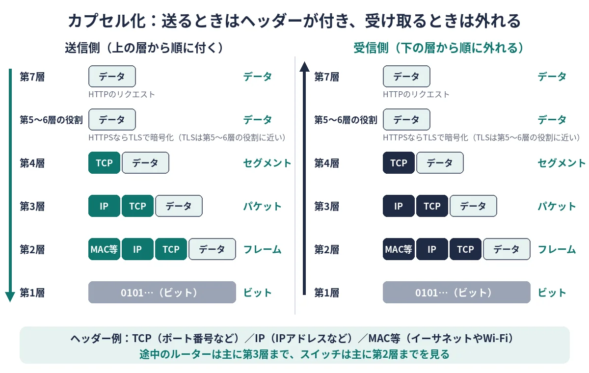 送信側で上の層から順にヘッダーが付き、受信側で下の層から順に外れるカプセル化の流れ図