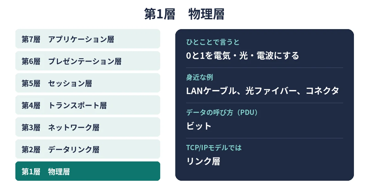 OSI参照モデルの第1層物理層を強調した7層図と、その役割・身近な例
