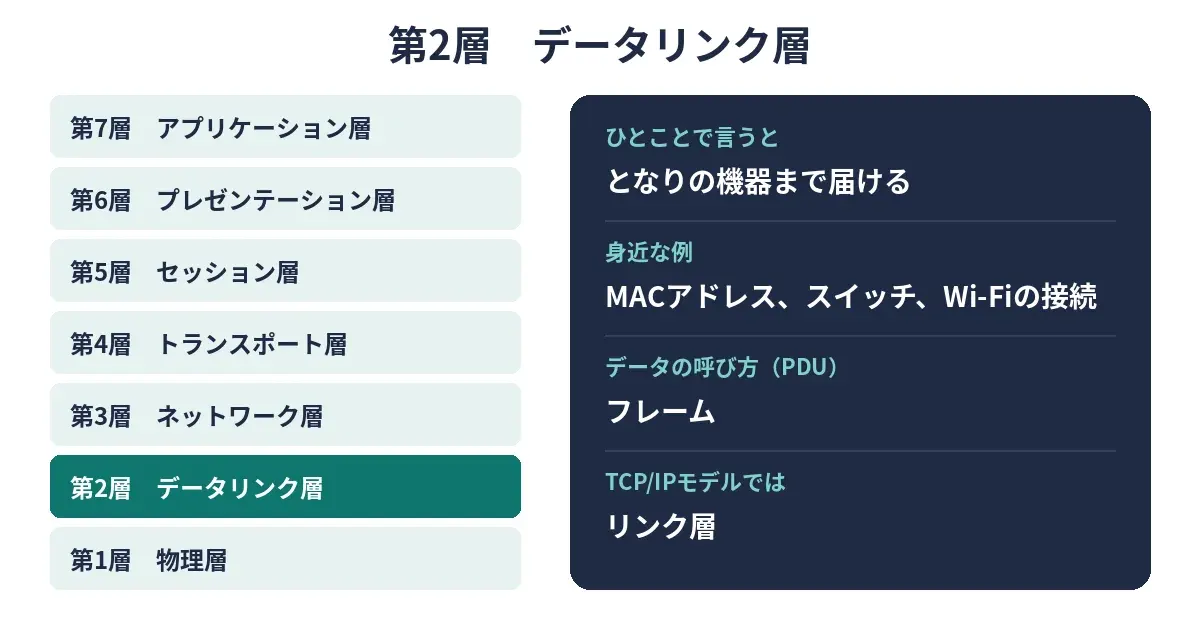 OSI参照モデルの第2層データリンク層を強調した7層図と、その役割・身近な例