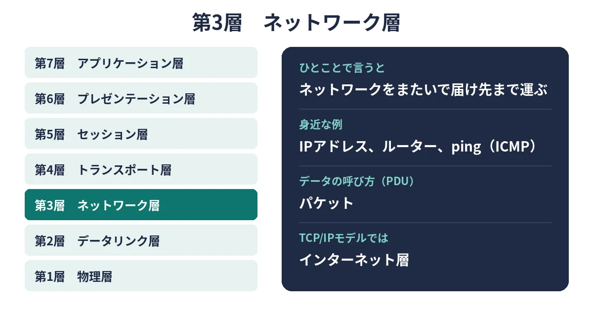 OSI参照モデルの第3層ネットワーク層を強調した7層図と、その役割・身近な例