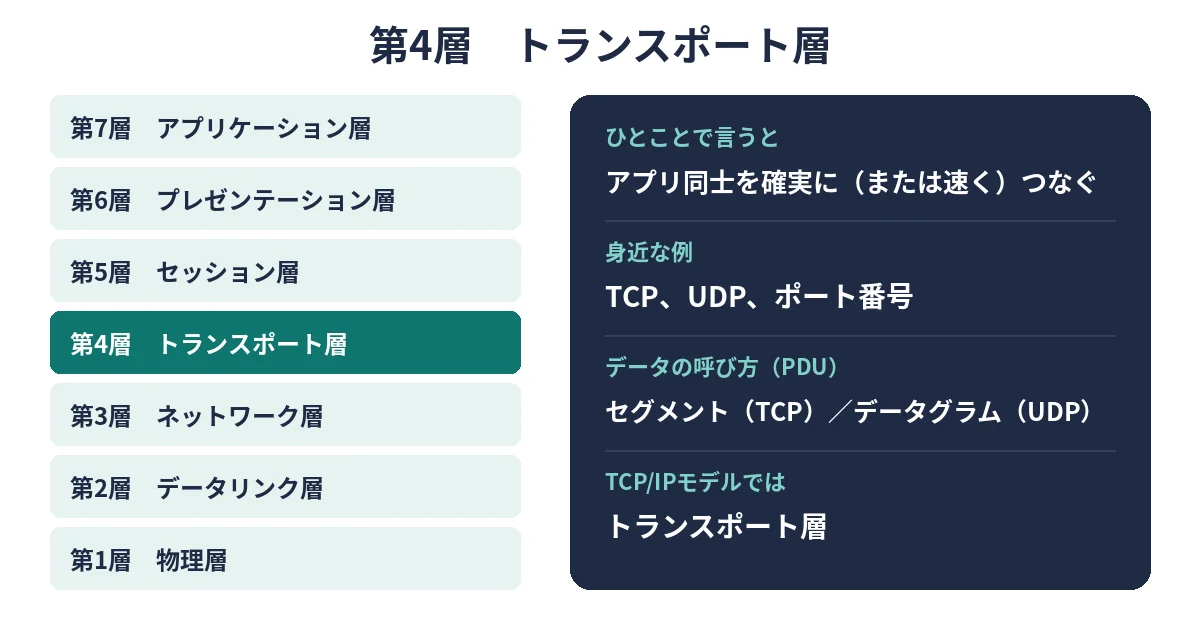 OSI参照モデルの第4層トランスポート層を強調した7層図と、その役割・身近な例