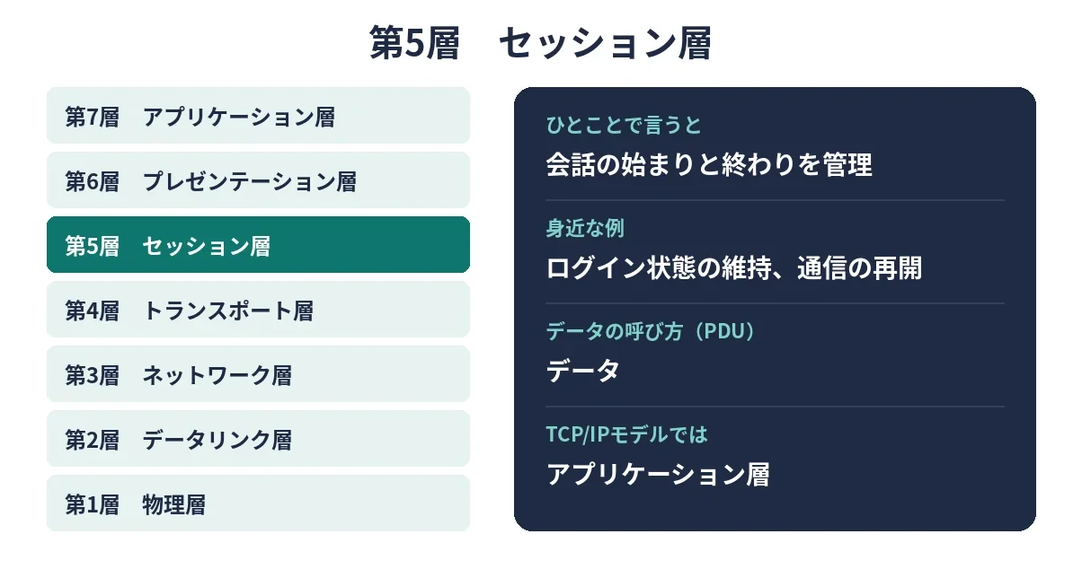 OSI参照モデルの第5層セッション層を強調した7層図と、その役割・身近な例