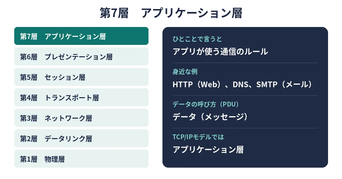 OSI参照モデルの第7層アプリケーション層を強調した7層図と、その役割・身近な例
