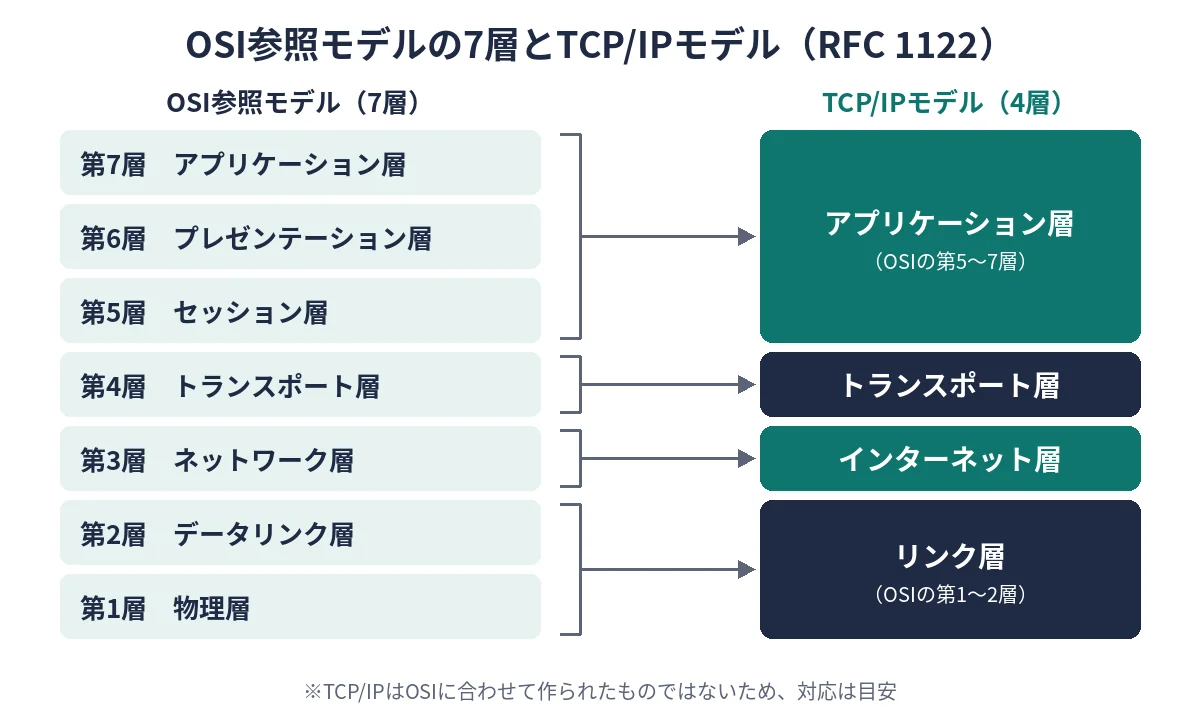 OSI参照モデルの7つの層とTCP/IPモデル4層(RFC 1122)の対応図