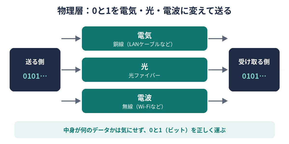 物理層が0と1のデータを電気・光・電波に変えて送り、受け取る側で0と1に戻すイメージ図