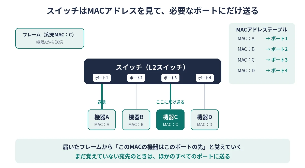 スイッチがMACアドレステーブルを見て、宛先の機器がつながるポートにだけフレームを送るイメージ図