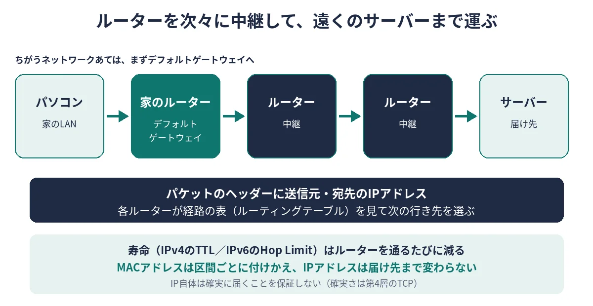 家のLANからデフォルトゲートウェイと複数のルーターを経由して遠くのサーバーまでパケットが運ばれる経路図