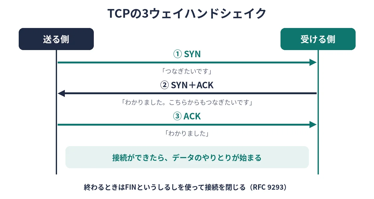 TCPの3ウェイハンドシェイク。SYN、SYN+ACK、ACKの3回のやりとりで接続ができる図