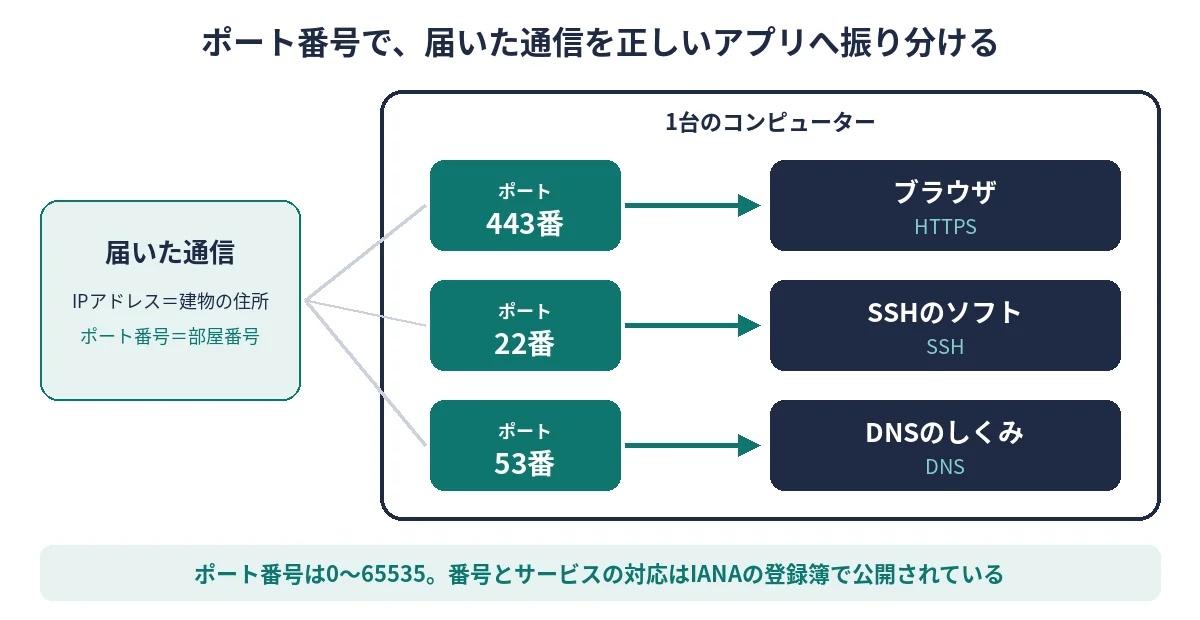 1台のコンピューターに届いた通信を、ポート番号(443番・22番・53番)で正しいアプリへ振り分けるイメージ図