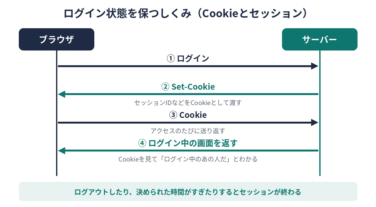 ログインするとサーバーがセッションIDなどをCookieで渡し、ブラウザが毎回送り返してログイン状態を保つ流れ図