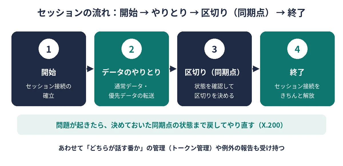 セッションの流れ。開始、データのやりとり、区切り(同期点)、終了の4段階を示した図