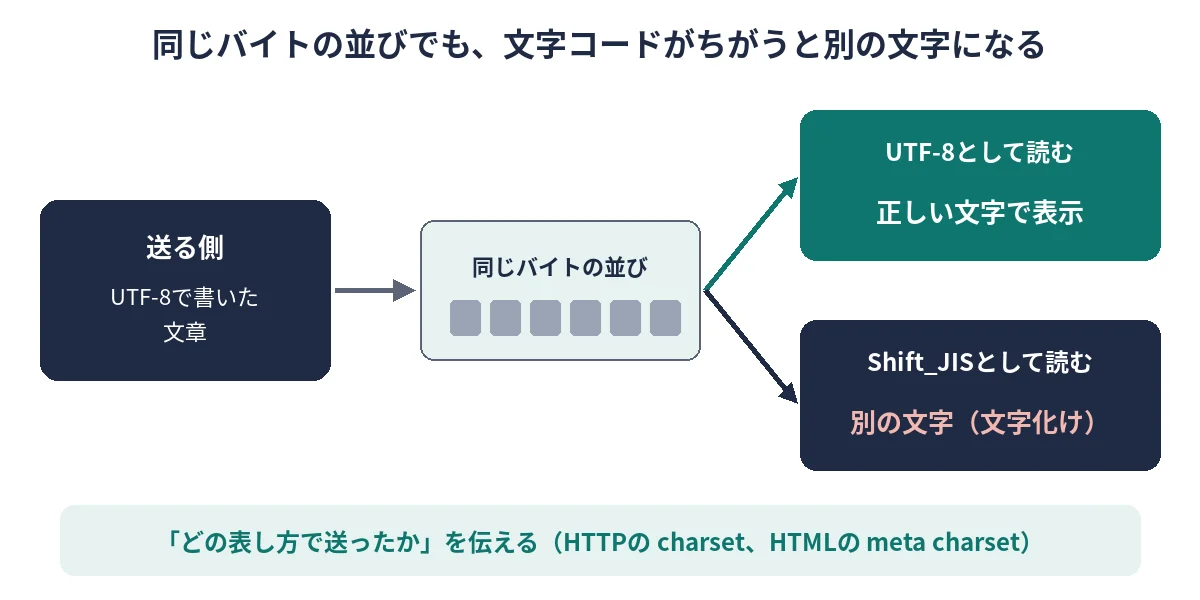 同じバイトの並びをUTF-8として読むと正しく表示され、Shift_JISとして読むと文字化けすることを示した図