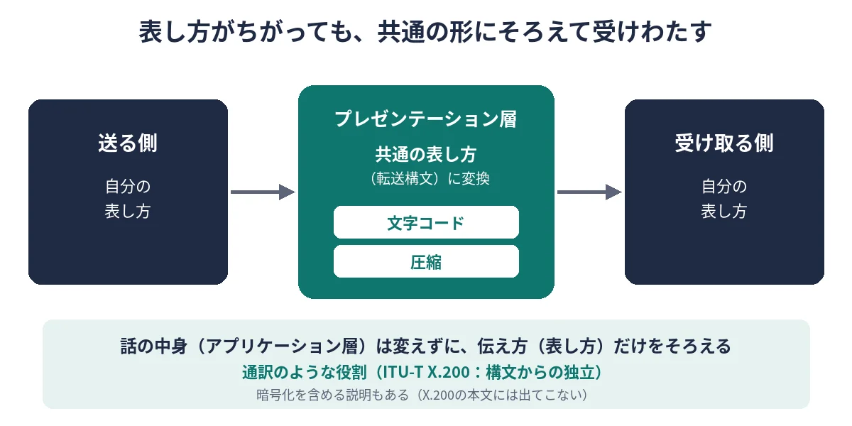 送る側と受け取る側で表し方がちがっても、プレゼンテーション層が文字コードや圧縮で共通の形にそろえて受けわたすイメージ図